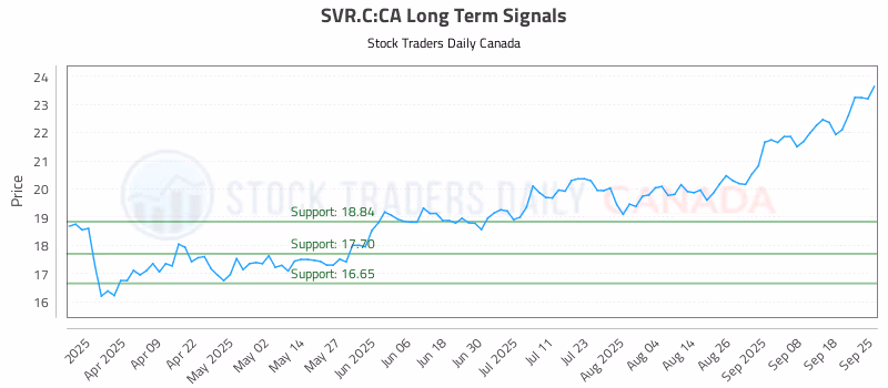 Stock Chart for SVR.C:CA