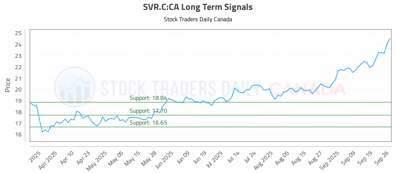 Stock Chart for SVR.C:CA