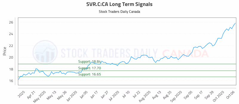Stock Chart for SVR.C:CA