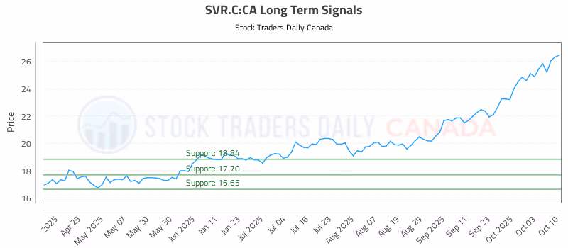 Stock Chart for SVR.C:CA