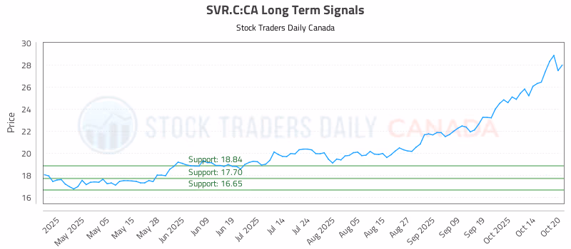 Stock Chart for SVR.C:CA