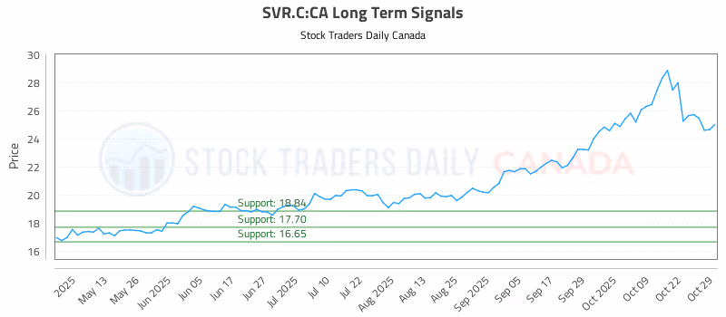 Stock Chart for SVR.C:CA