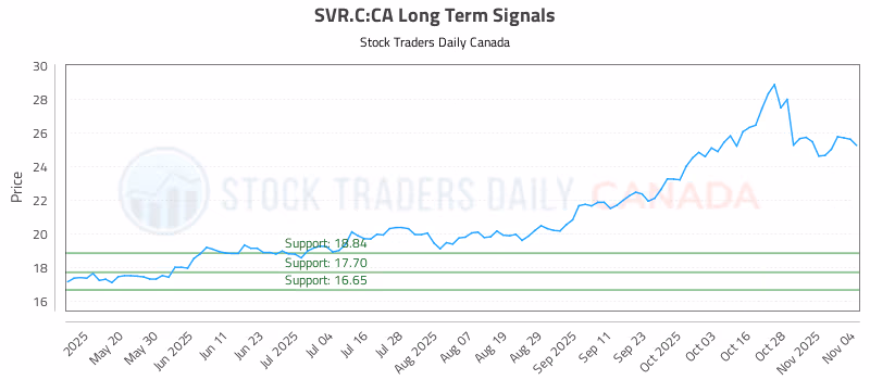 Stock Chart for SVR.C:CA