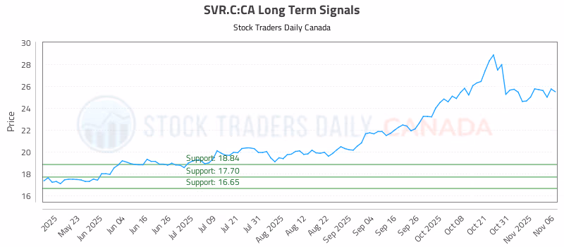 Stock Chart for SVR.C:CA