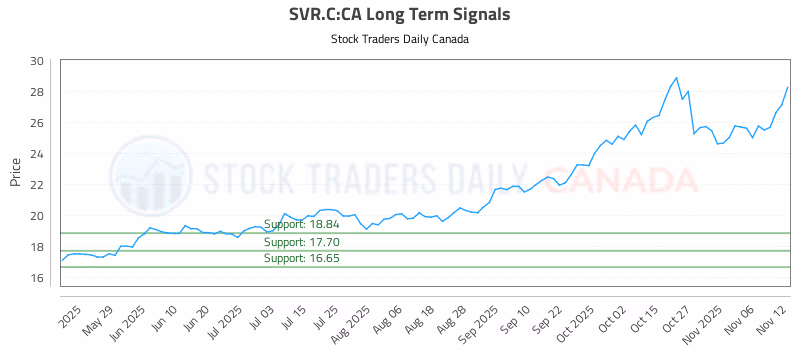 Stock Chart for SVR.C:CA
