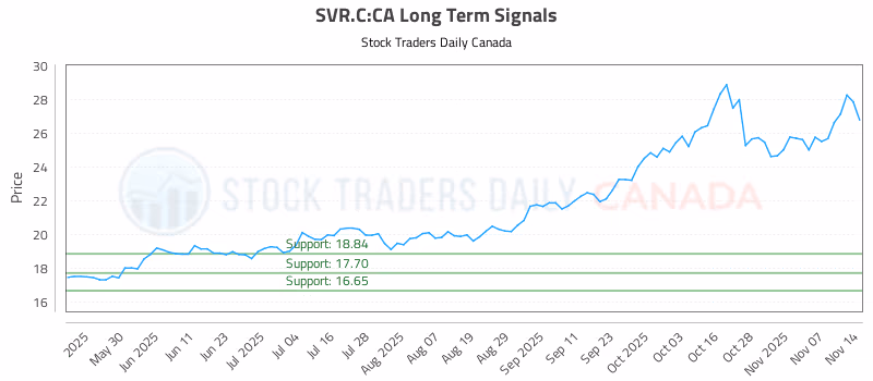Stock Chart for SVR.C:CA