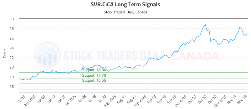 Stock Chart for SVR.C:CA