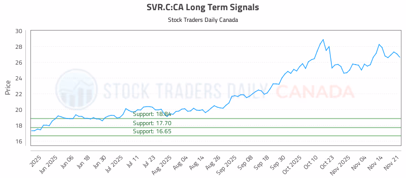 Stock Chart for SVR.C:CA