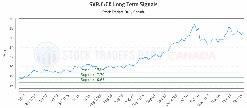 Stock Chart for SVR.C:CA