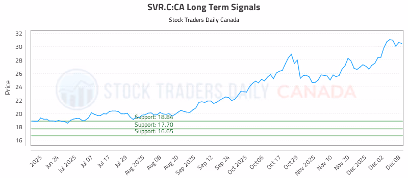 Stock Chart for SVR.C:CA