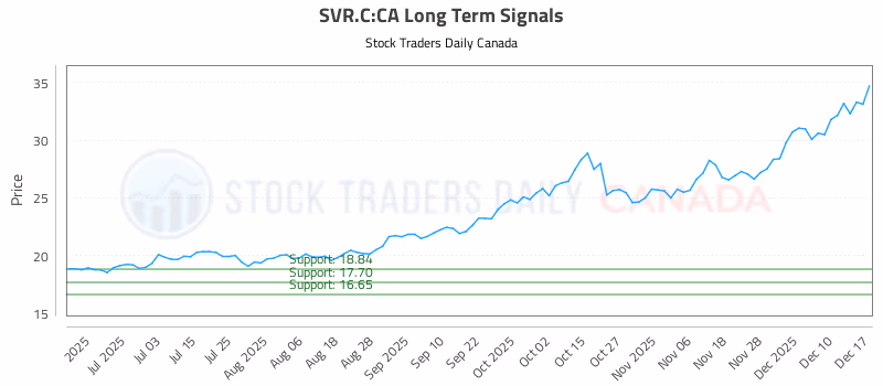 Stock Chart for SVR.C:CA