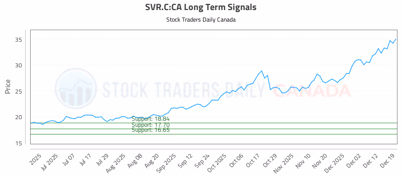 Stock Chart for SVR.C:CA
