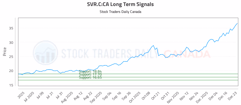 Stock Chart for SVR.C:CA