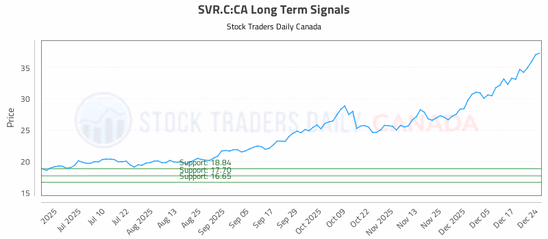 Stock Chart for SVR.C:CA