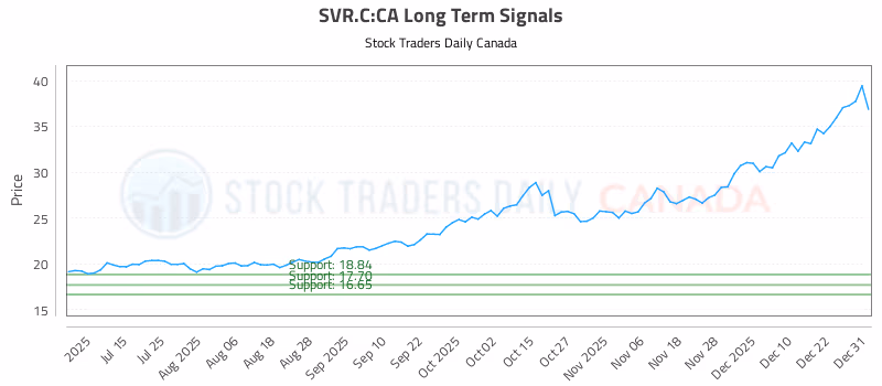 Stock Chart for SVR.C:CA