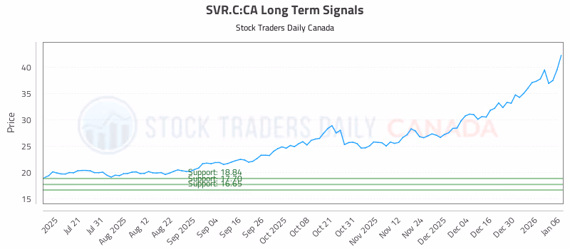 Stock Chart for SVR.C:CA
