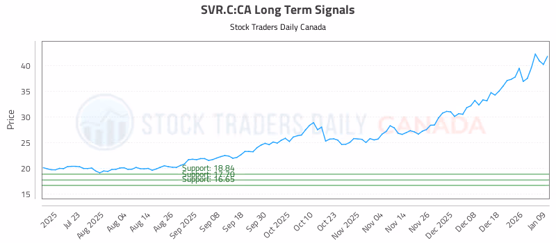 Stock Chart for SVR.C:CA