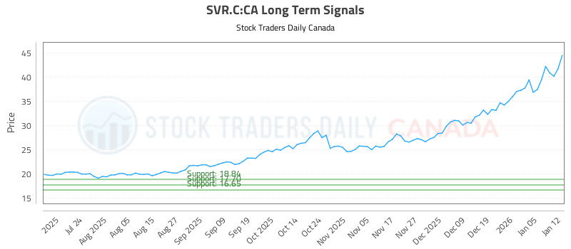 (SVR.C) Trading Signals (SVR.C:CA) - Stock Traders Daily Canada