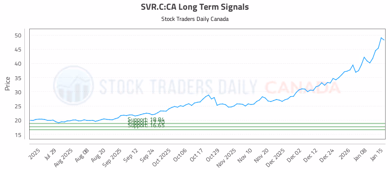 Stock Chart for SVR.C:CA