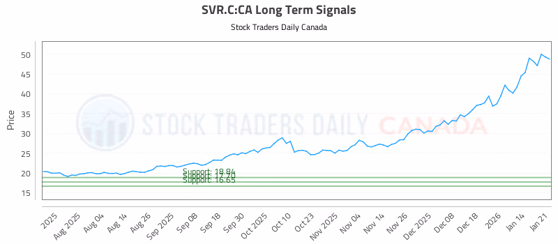 Stock Chart for SVR.C:CA