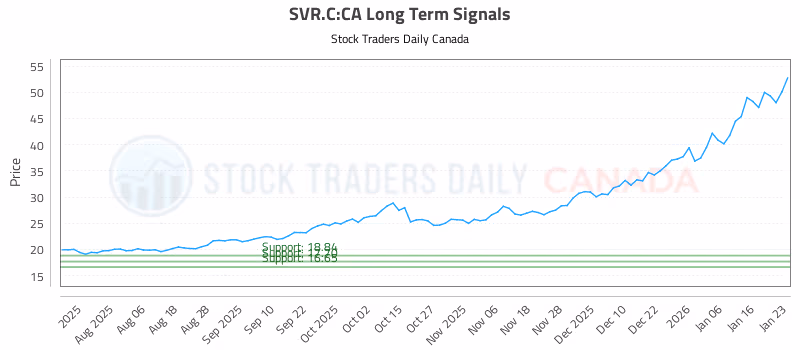 Stock Chart for SVR.C:CA