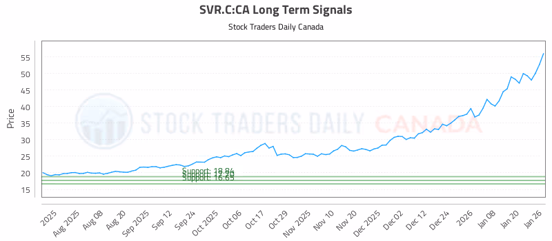 Stock Chart for SVR.C:CA