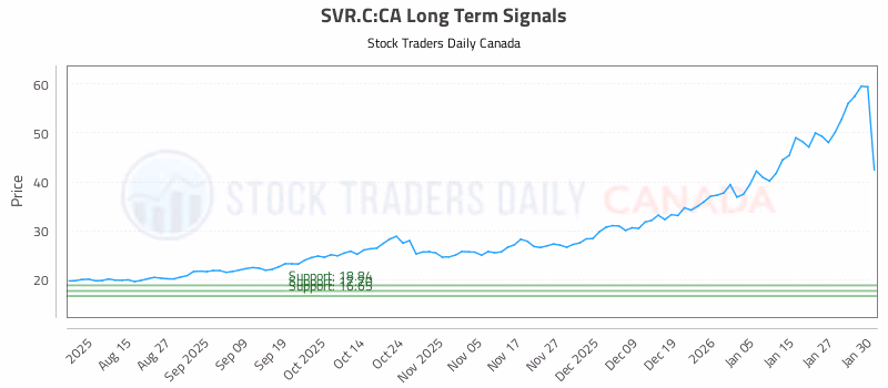 Stock Chart for SVR.C:CA