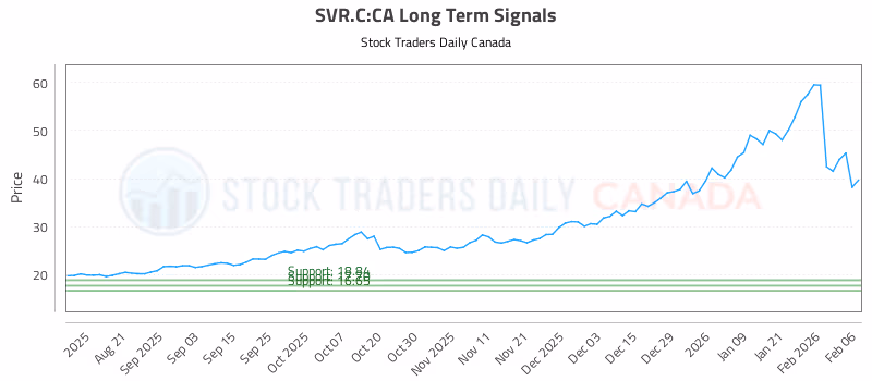 Stock Chart for SVR.C:CA