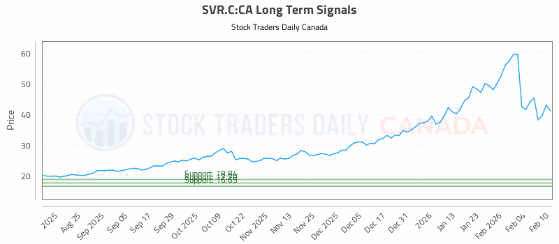 Stock Chart for SVR.C:CA