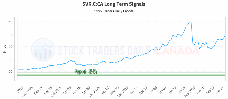 Stock Chart for SVR.C:CA