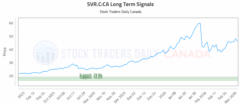 Stock Chart for SVR.C:CA