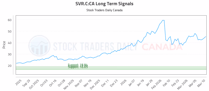 Stock Chart for SVR.C:CA