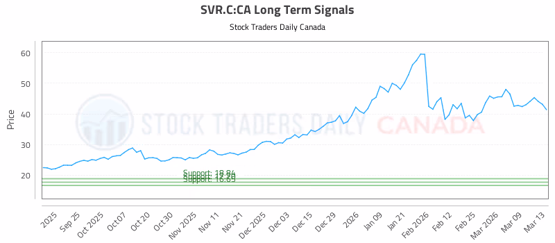 Stock Chart for SVR.C:CA