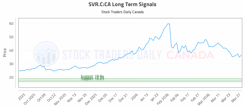 Stock Chart for SVR.C:CA