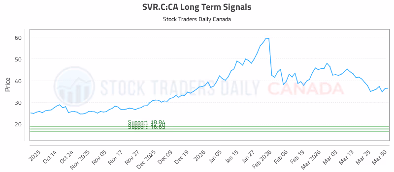 Stock Chart for SVR.C:CA