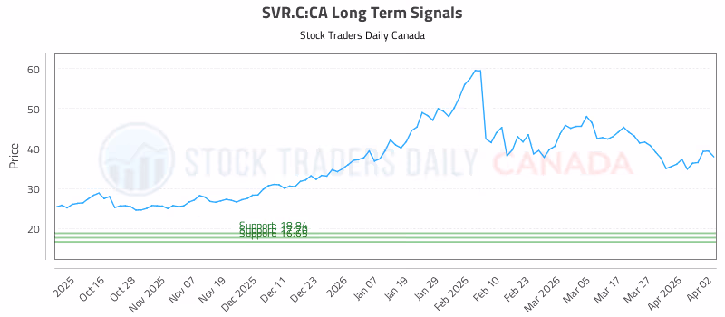 Stock Chart for SVR.C:CA