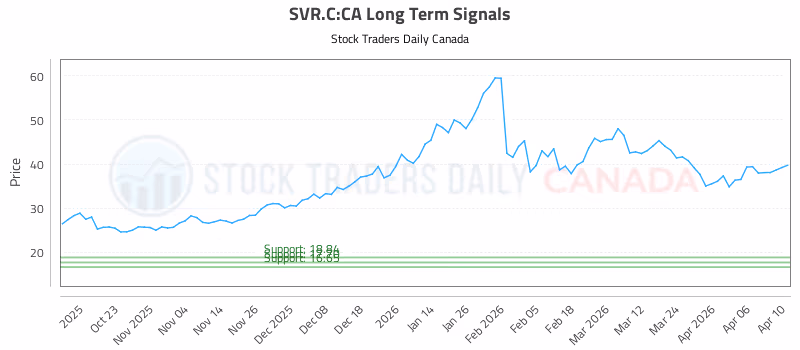 Stock Chart for SVR.C:CA