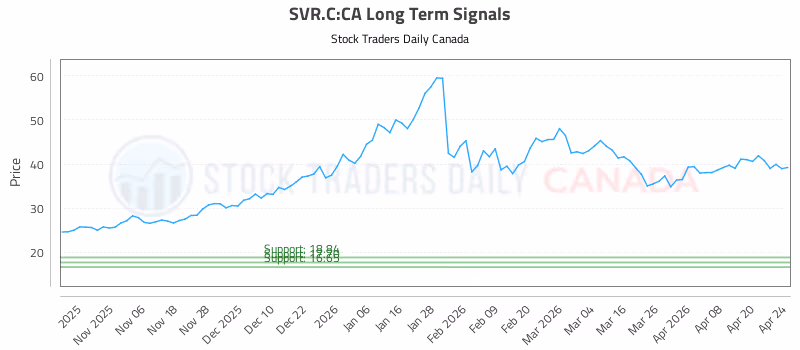 Stock Chart for SVR.C:CA
