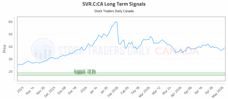 Stock Chart for SVR.C:CA