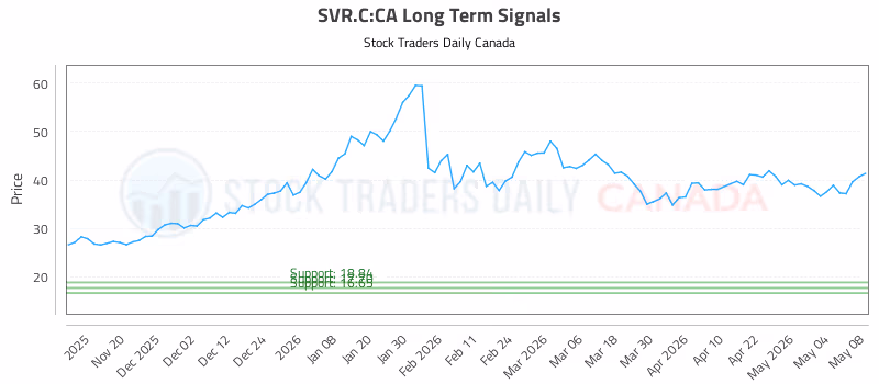 Stock Chart for SVR.C:CA