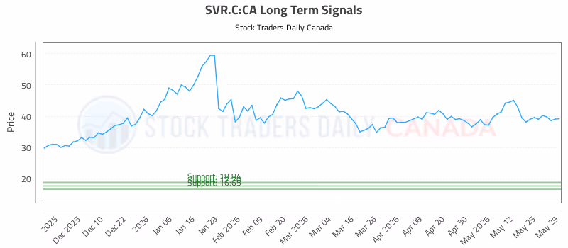 Stock Chart for SVR.C:CA