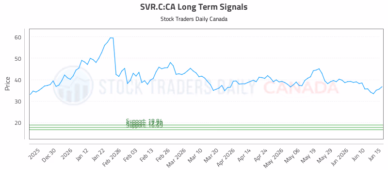 Stock Chart for SVR.C:CA