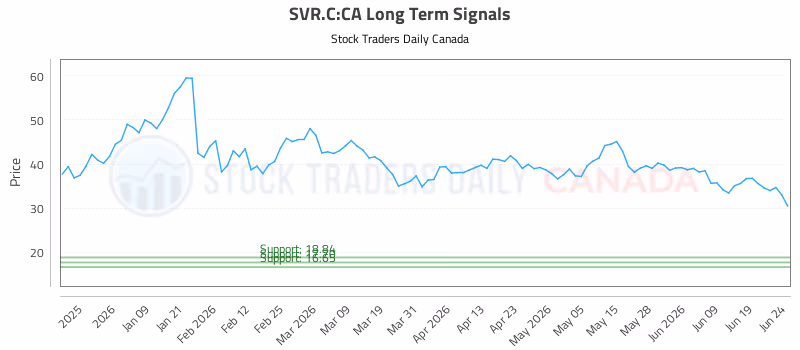 Stock Chart for SVR.C:CA