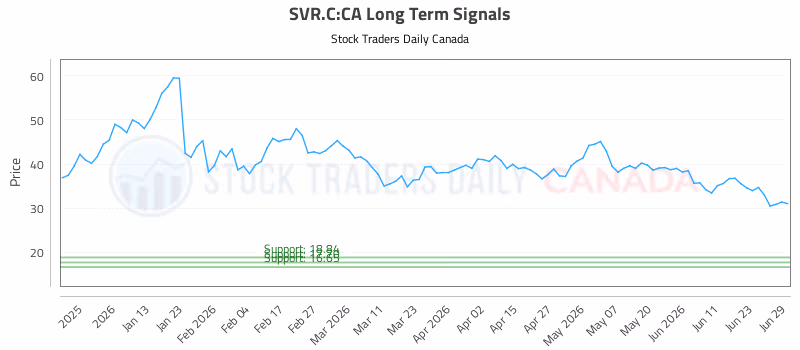 Stock Chart for SVR.C:CA