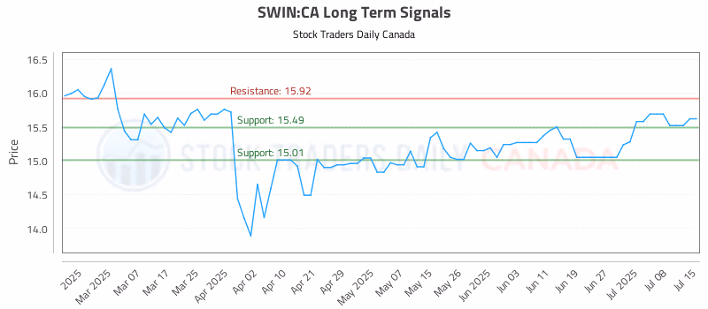 Stock Chart for SWIN:CA