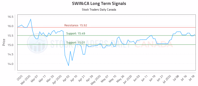 Stock Chart for SWIN:CA