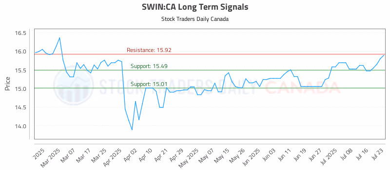 Stock Chart for SWIN:CA