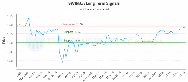 Stock Chart for SWIN:CA