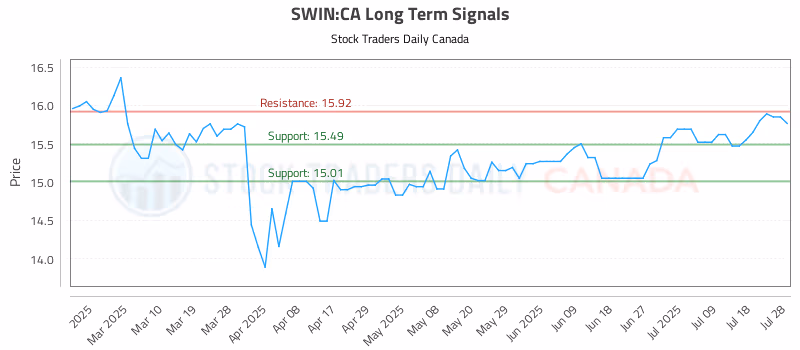 Stock Chart for SWIN:CA