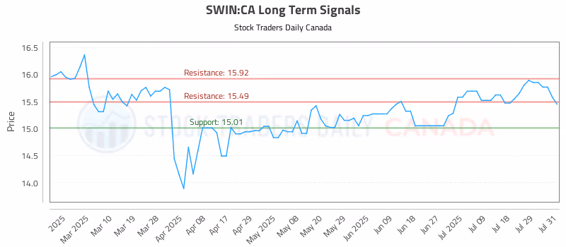 Stock Chart for SWIN:CA